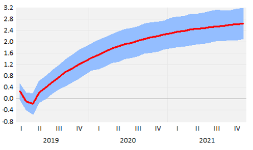 Pass-through of a 10% increase in labour costs to consumer prices of industrial goods with domestic value added in Latvia