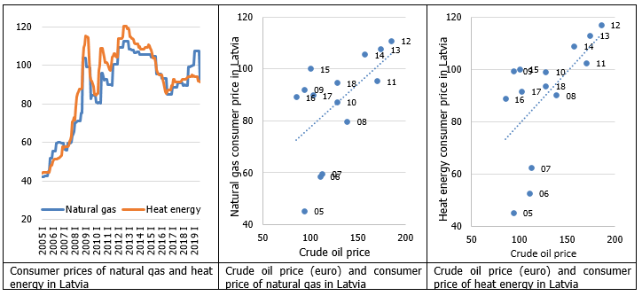 Consumer prices of natural gas and heat energy in Latvia and crude oil prices