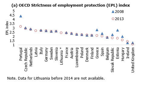 EPL reforms and change in the ease of laying off employees