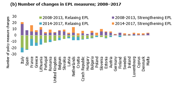 Number of changes in EPL measures