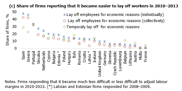 Share of firms reporting that it became easier to lay off workers in 2010–2013