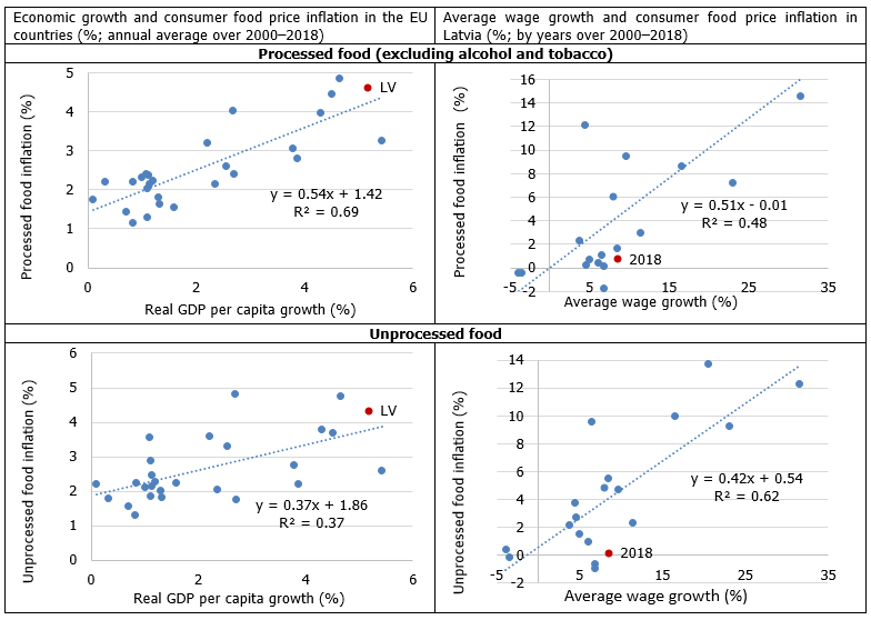 Relationship between domestic economic activity and consumer food prices