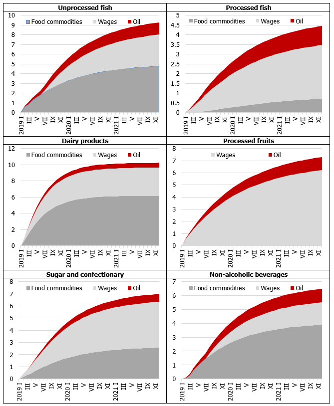 Pass-through of 10% increases in oil price, average wage and the global prices of food commodities on consumer prices of selected food products in Latvia