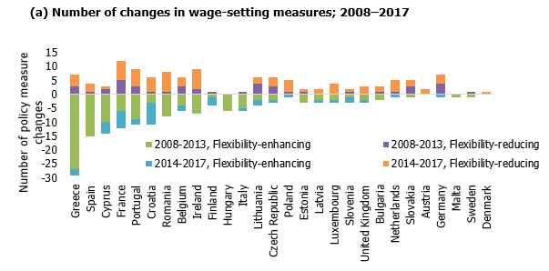 Number of changes in wage-setting measures