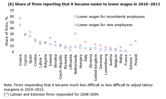 Share of firms reporting that it became easier to lower wages in 2010–2013