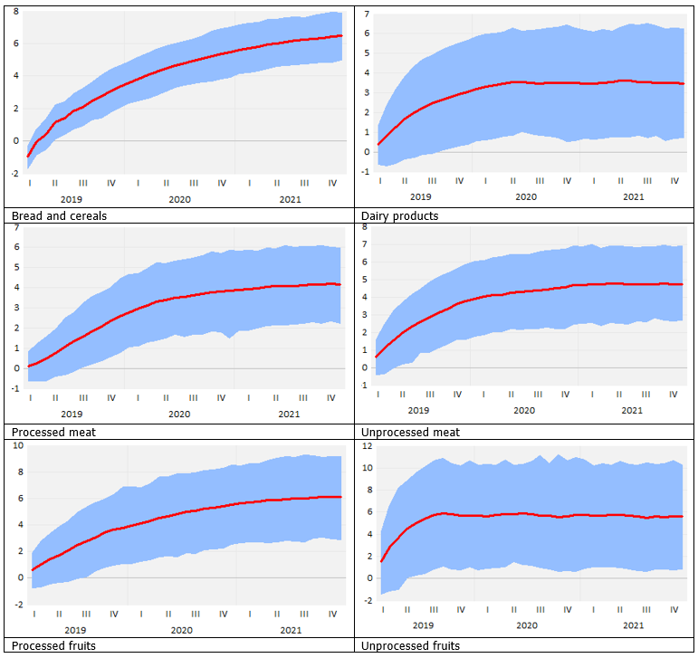 Pass-through of a 10% increase in labour costs to selected consumer food prices in Latvia