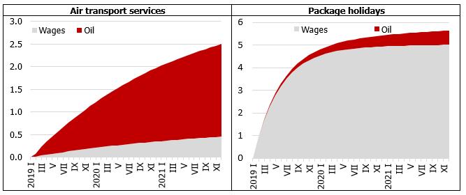 Pass-through of 10% increases in the oil price and average wage on consumer prices of selected services in Latvia