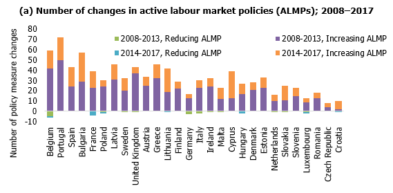 Number of changes in active labour market policies