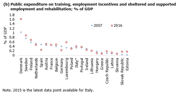 Public expenditure on training, employment incentives and sheltered and supported employment and rehabilitation