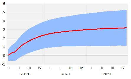 Pass-through of a 10% increase in labour costs to consumer prices in Latvia (%)