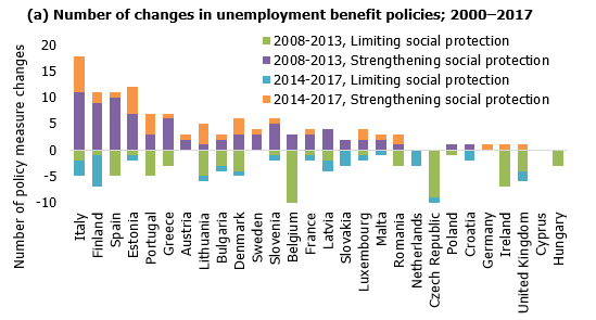 Number of changes in unemployment benefit policies