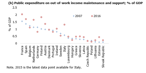 Public expenditure on out-of-work income maintenance and support