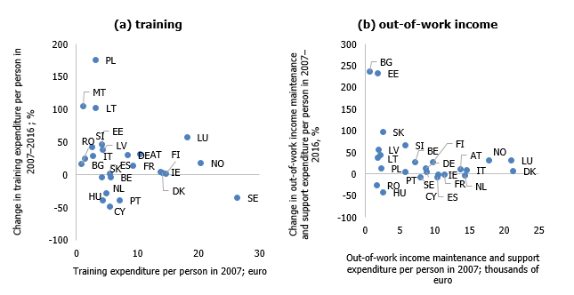 Change in public expenditure on out-of-work income and support and training per person