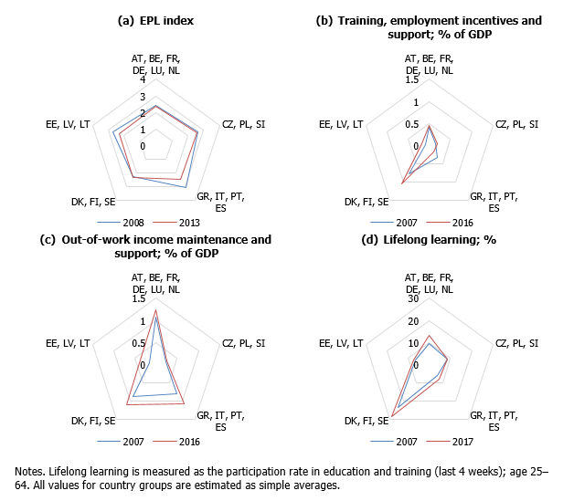 Change in labour market institutions