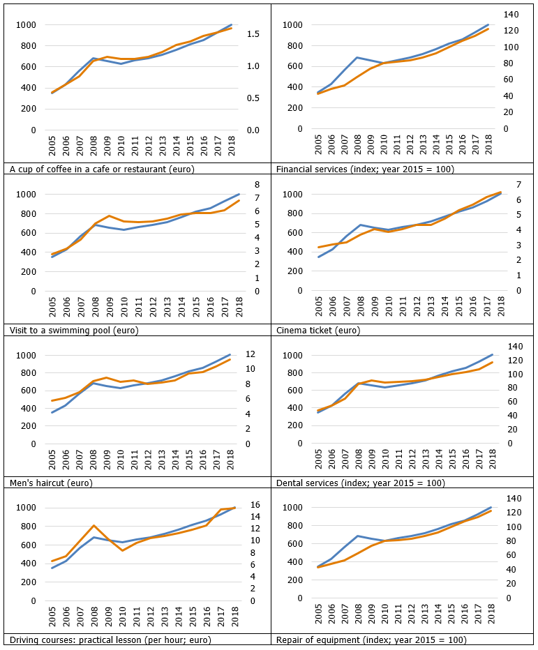 Average monthly gross wage and consumer prices of selected services in Latvia