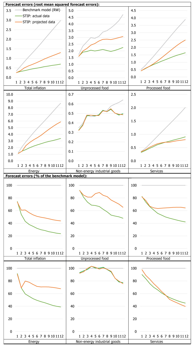 Inflation forecast errors of the benchmark model, the STIP model based on actual data and the STIP model based on projected data