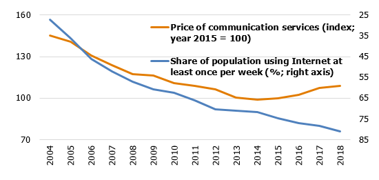 Communication service prices and number of Internet users