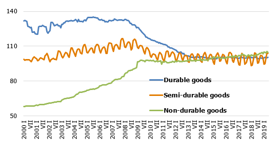 Consumer prices of industrial goods in Latvia by product groups (index; year 2015 = 100)