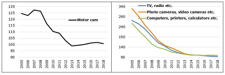 Consumer prices of selected durable industrial goods in Latvia