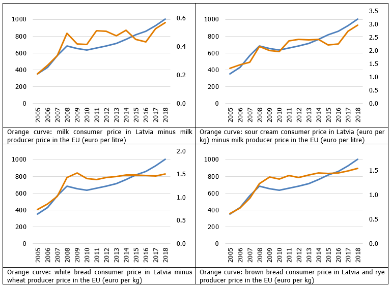 Average monthly gross wage and the difference between consumer prices of selected food products in Latvia and corresponding food commodity producer price in the EU