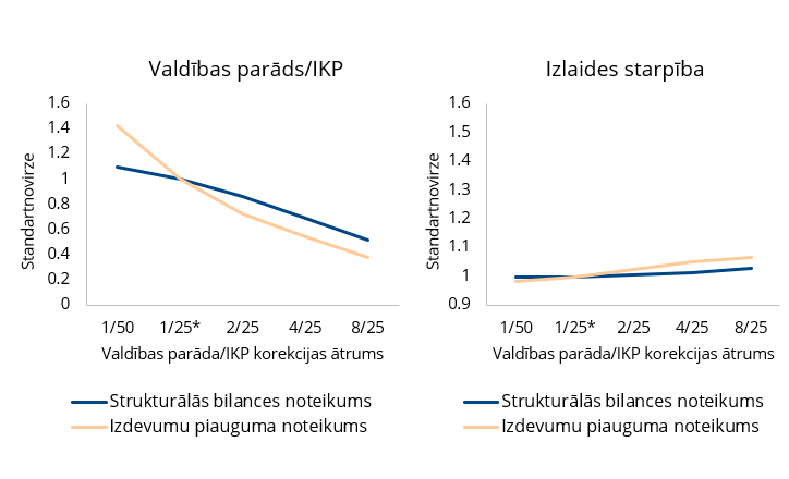 Valdības parāda korekcijas ātrums un tā ietekme uz valdības parāda un tautsaimniecības stabilitāti