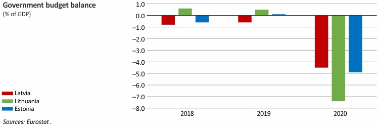 Government budget balance