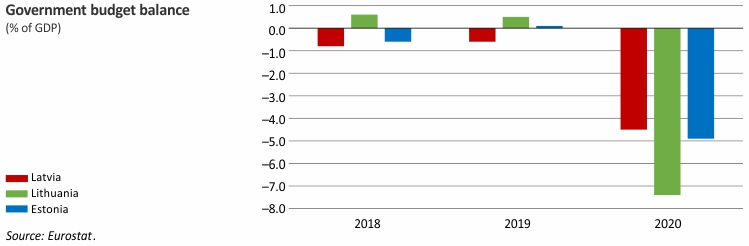 Government budget balance