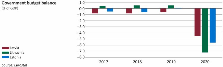 Government budget balance