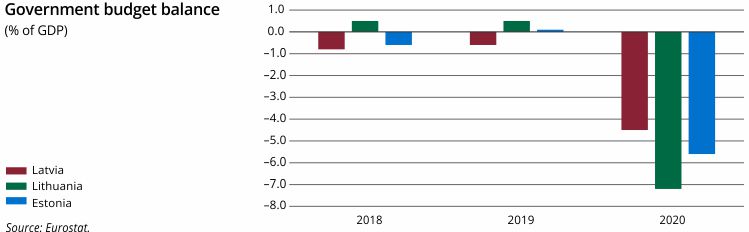 Gov budg balance