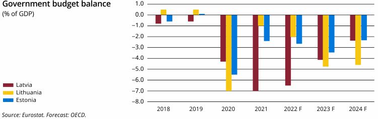 Government budget balance