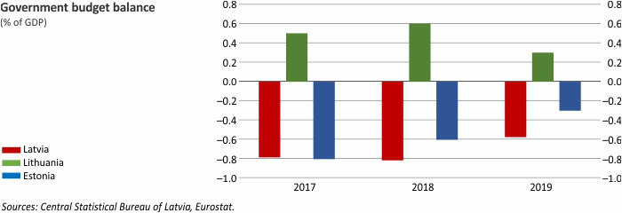 Budget balance