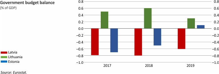 Government budget balance