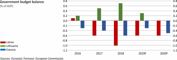 Government budget balance