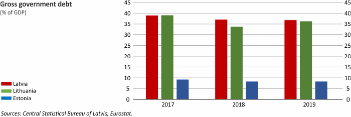 Government debt