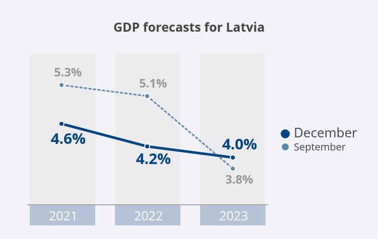 GDP forecast 2021 December