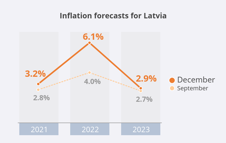Inflation forecasts 2021 december