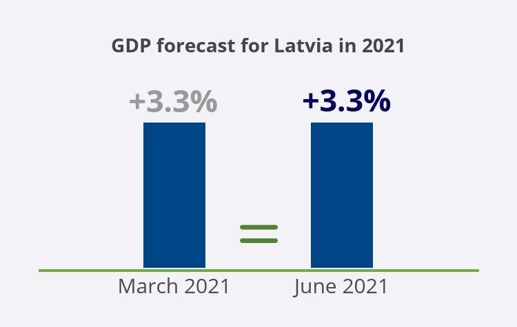 GDP forecast