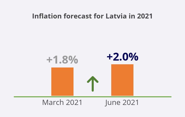 Inflation forecast