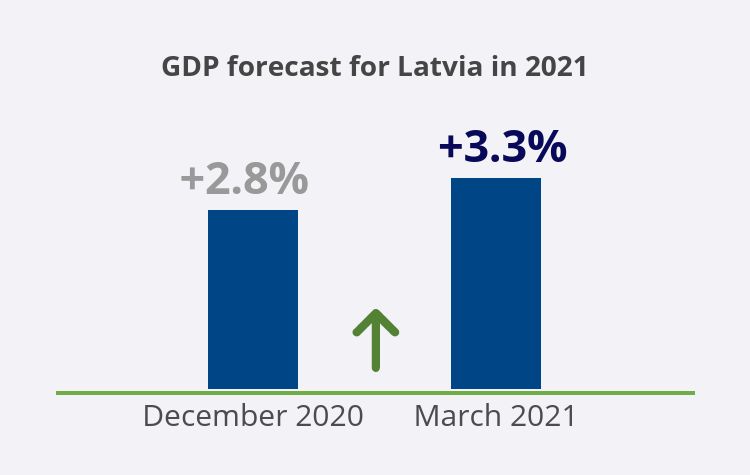 GDP forecast