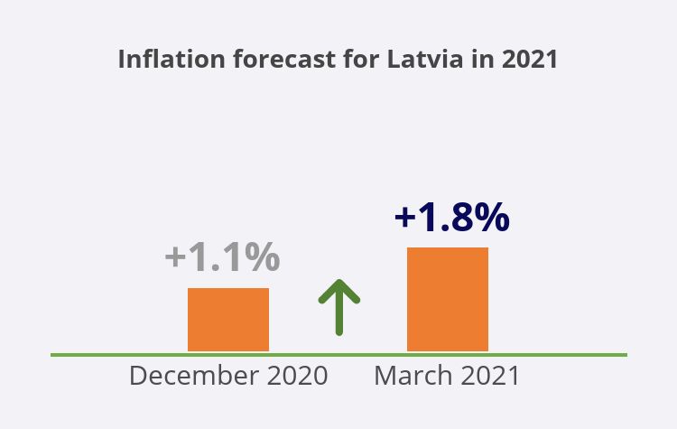 Inflation forecast