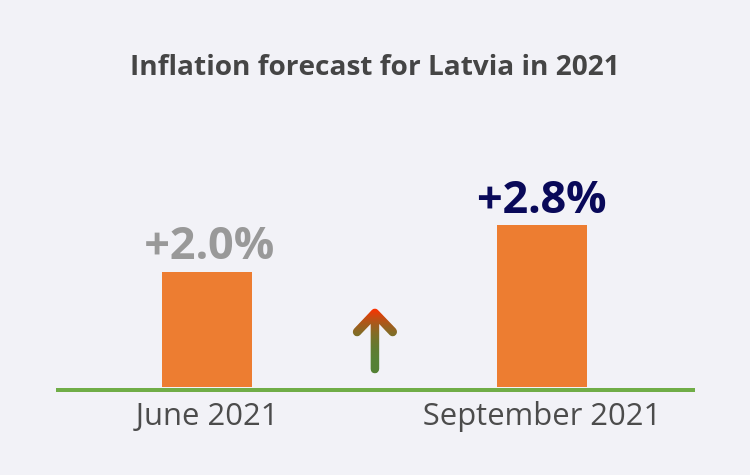 Inflation forecast