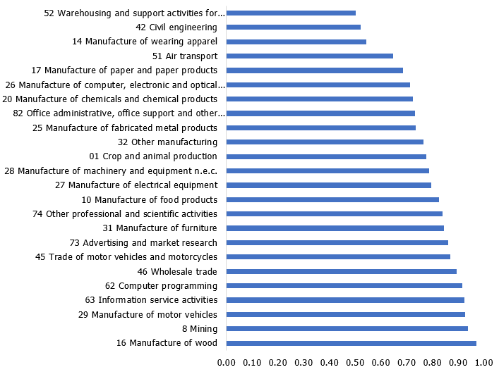 Interaction between FDI and exports