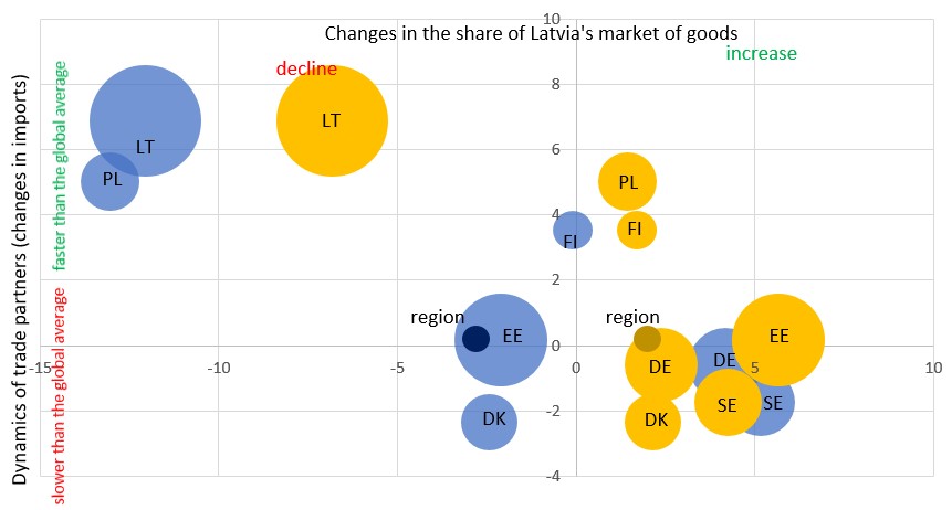 Competitiveness of Latvia's exports of goods in the region