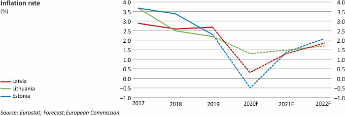 Inflation rate