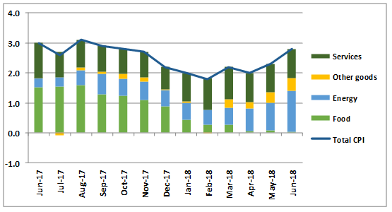 Annual inflation by consumption group (percentage points)