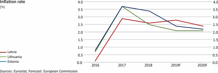 Inflation rate