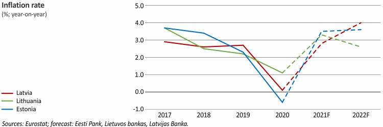 inflation rate