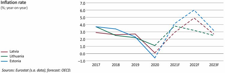 Inflation rate