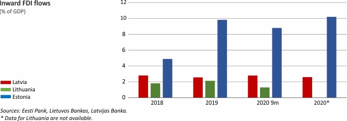 Inward FDI flows