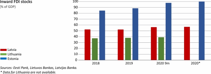 Invard FDI stocks